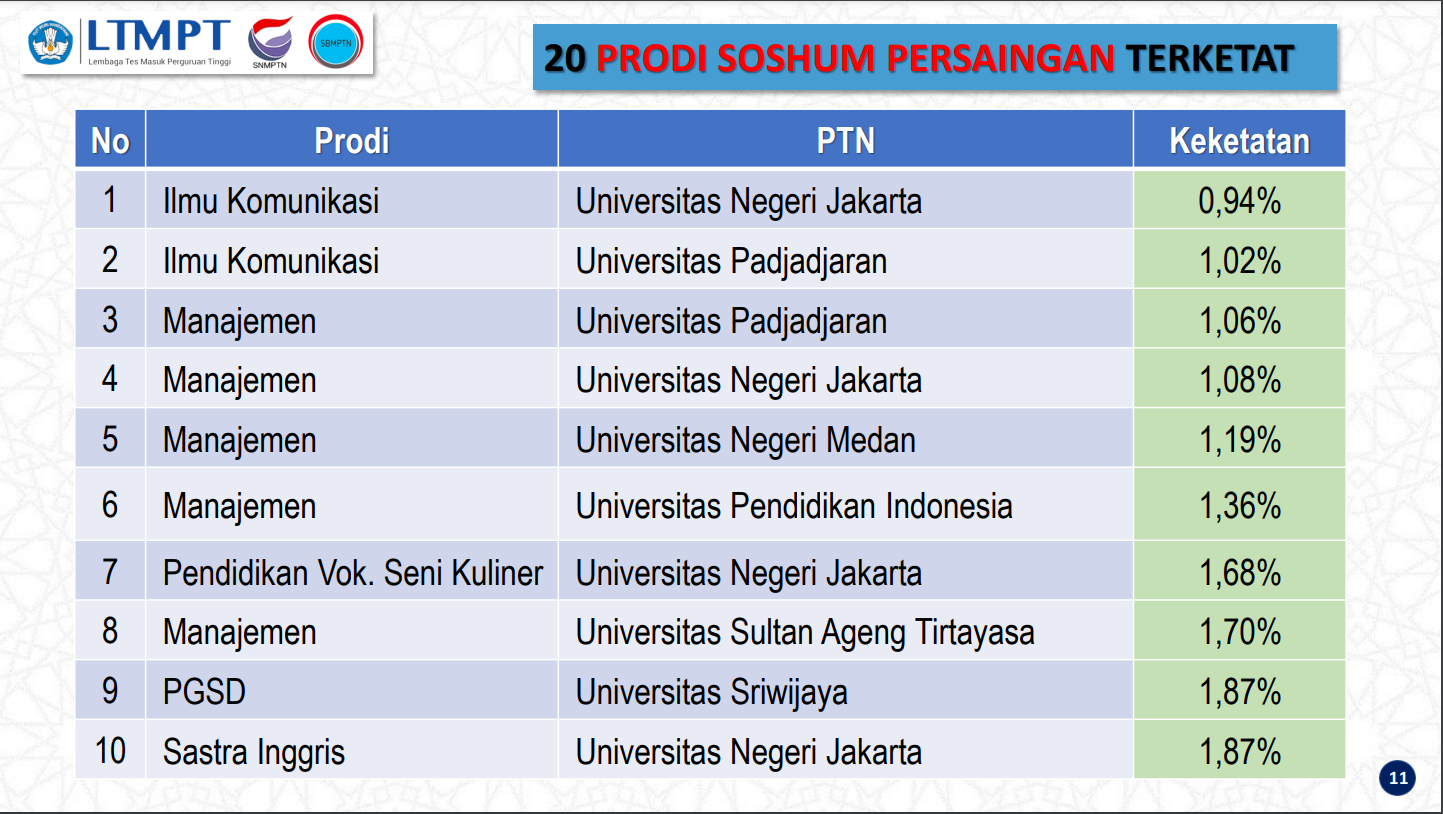 20 Prodi Soshum Persaingan Ketat Lampung Cerdas Artikel